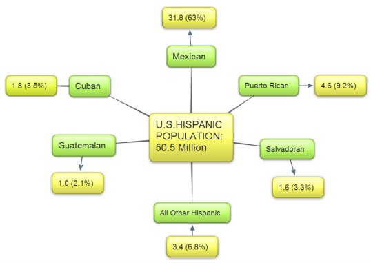 U. S. Hispanic Population